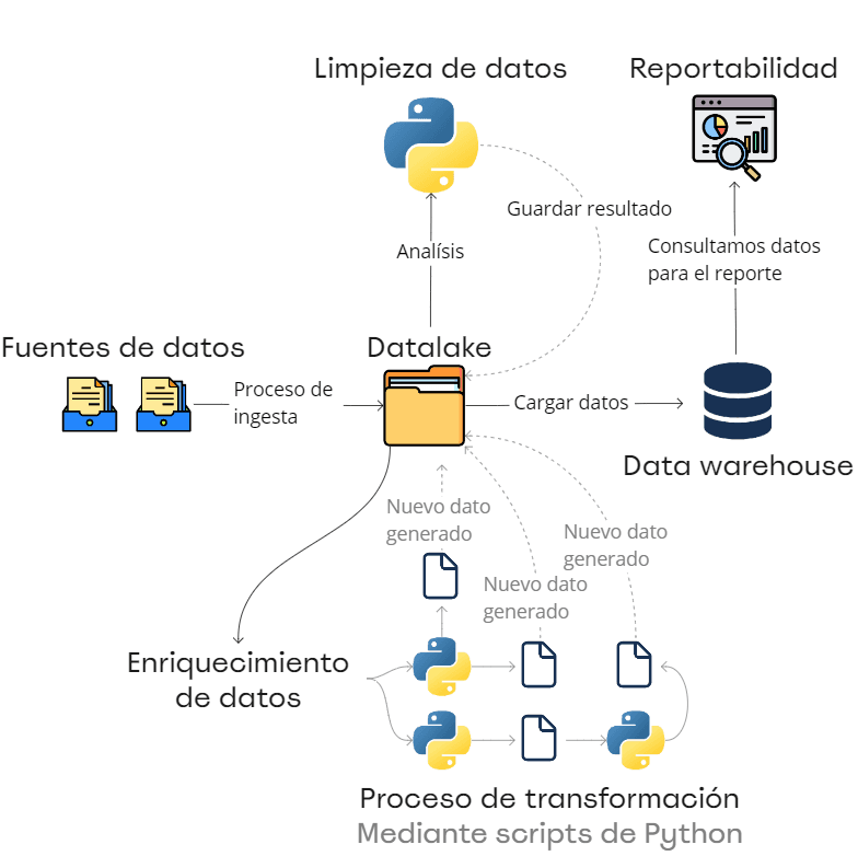 Construcción de flujos ETL