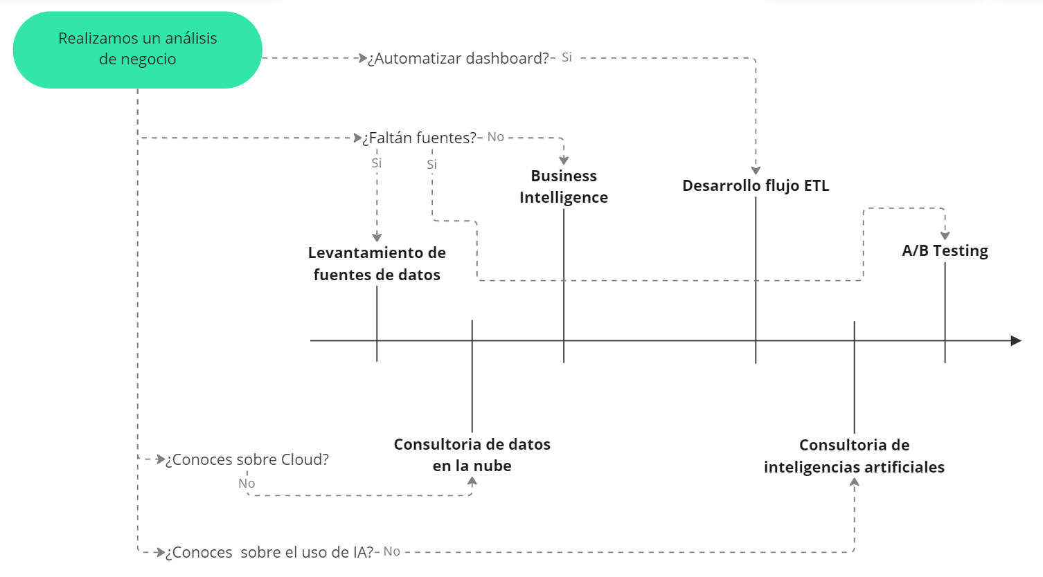 Ruta de servicios datos